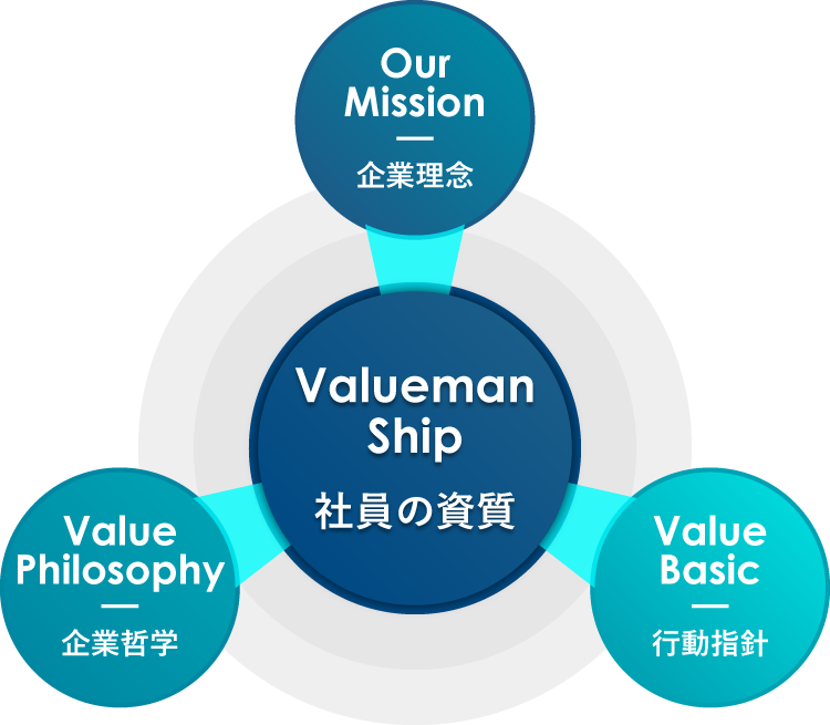 Value Wayとは、当グループ社員が歩んでいくべき一本の道です。